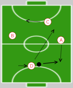 フットサルの戦術で基本になるパス回し ピントル